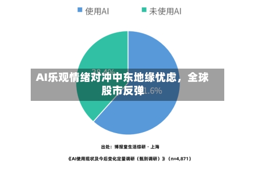 AI乐观情绪对冲中东地缘忧虑，全球股市反弹-第3张图片