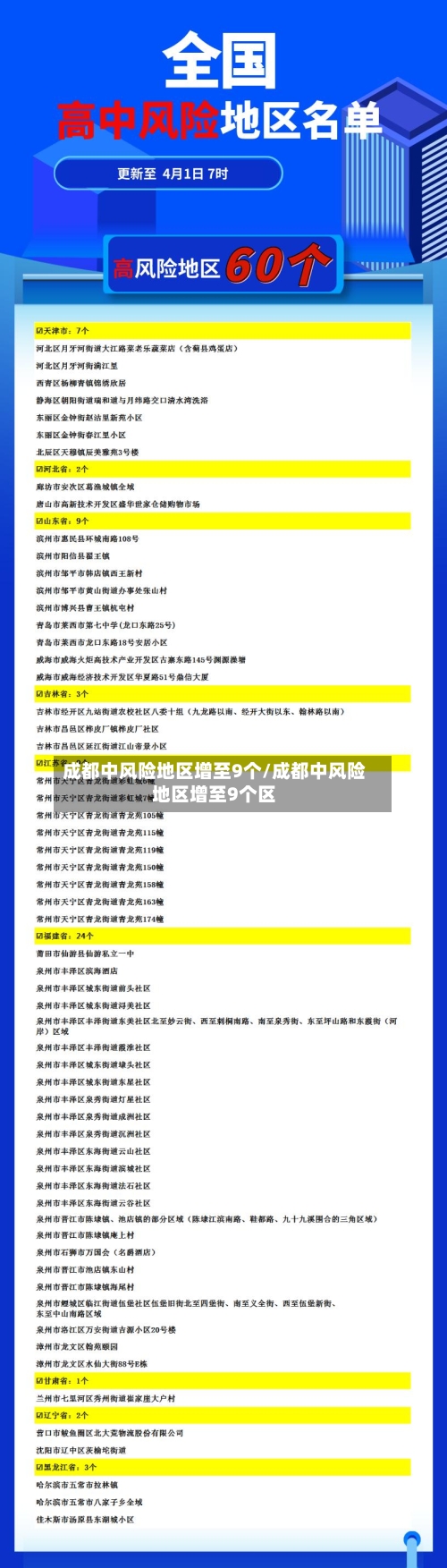 成都中风险地区增至9个/成都中风险地区增至9个区