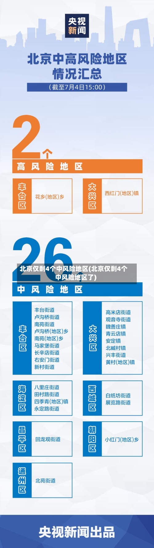 北京仅剩4个中风险地区(北京仅剩4个中风险地区了)