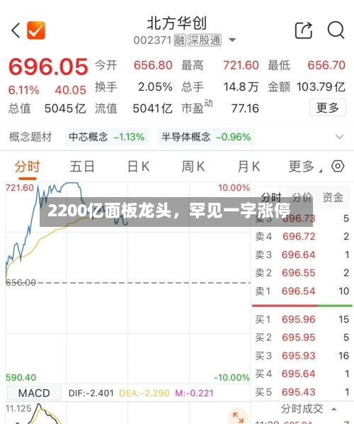 2200亿面板龙头，罕见一字涨停-第2张图片