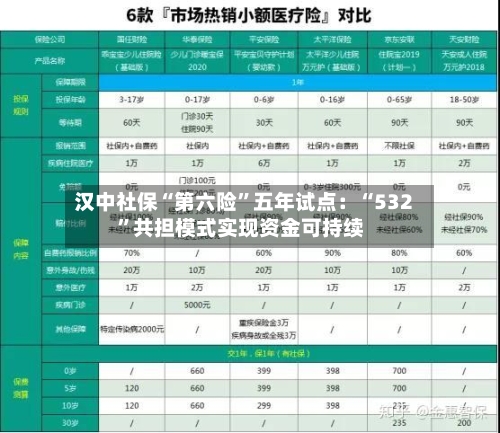 汉中社保“第六险”五年试点：“532”共担模式实现资金可持续-第2张图片