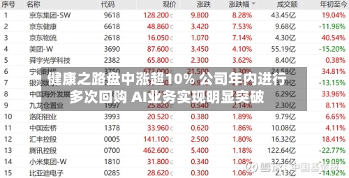 健康之路盘中涨超10% 公司年内进行多次回购 AI业务实现明显突破